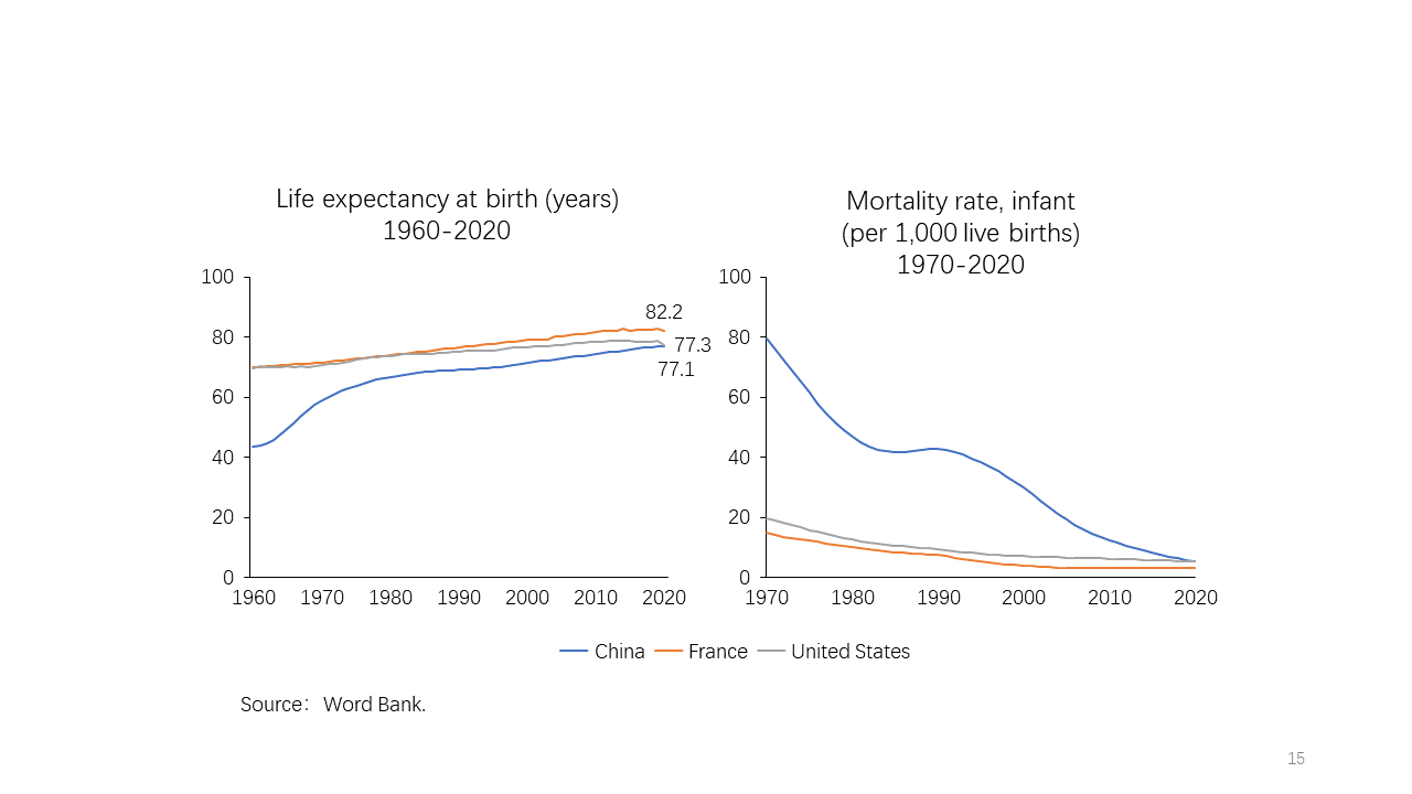 Data from the World Bank