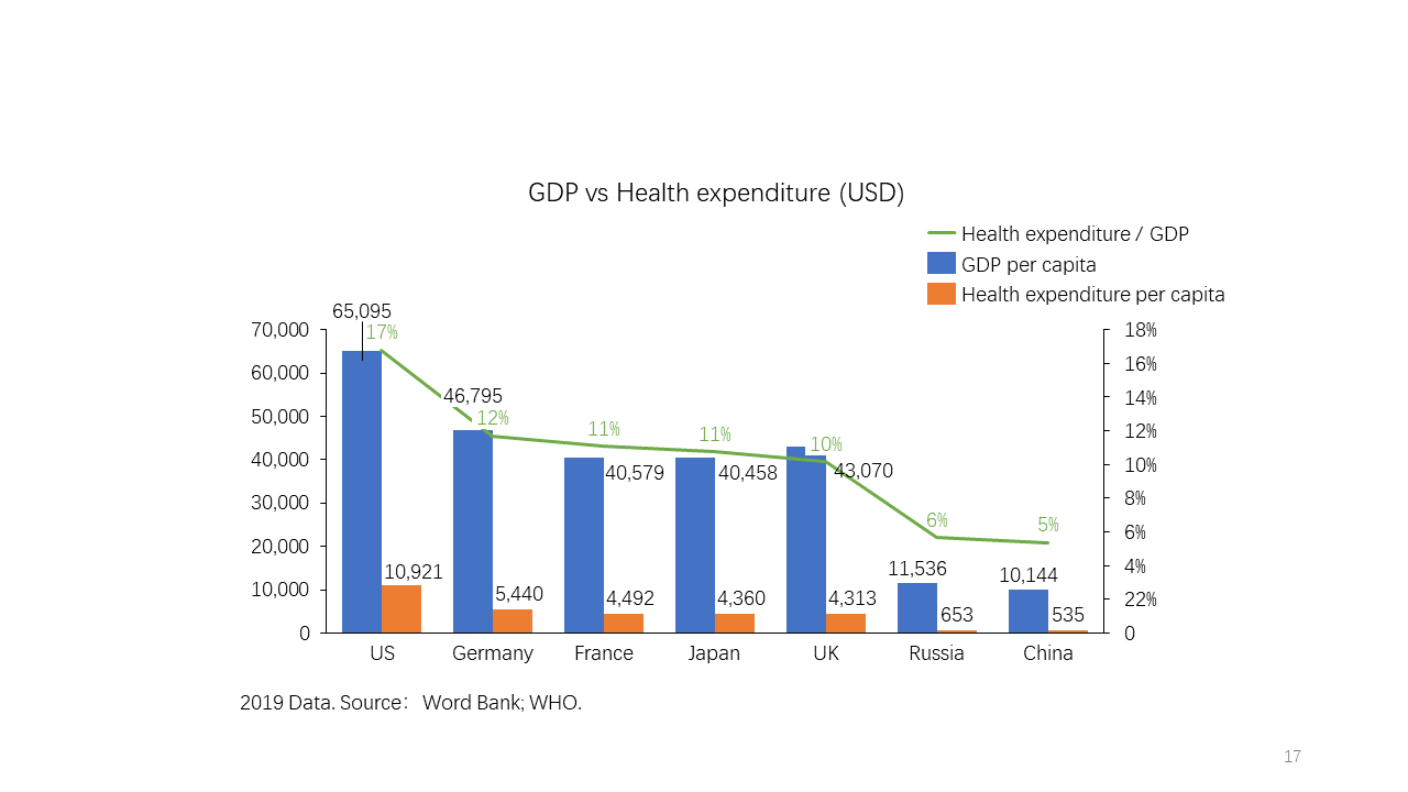 Data from the World Bank