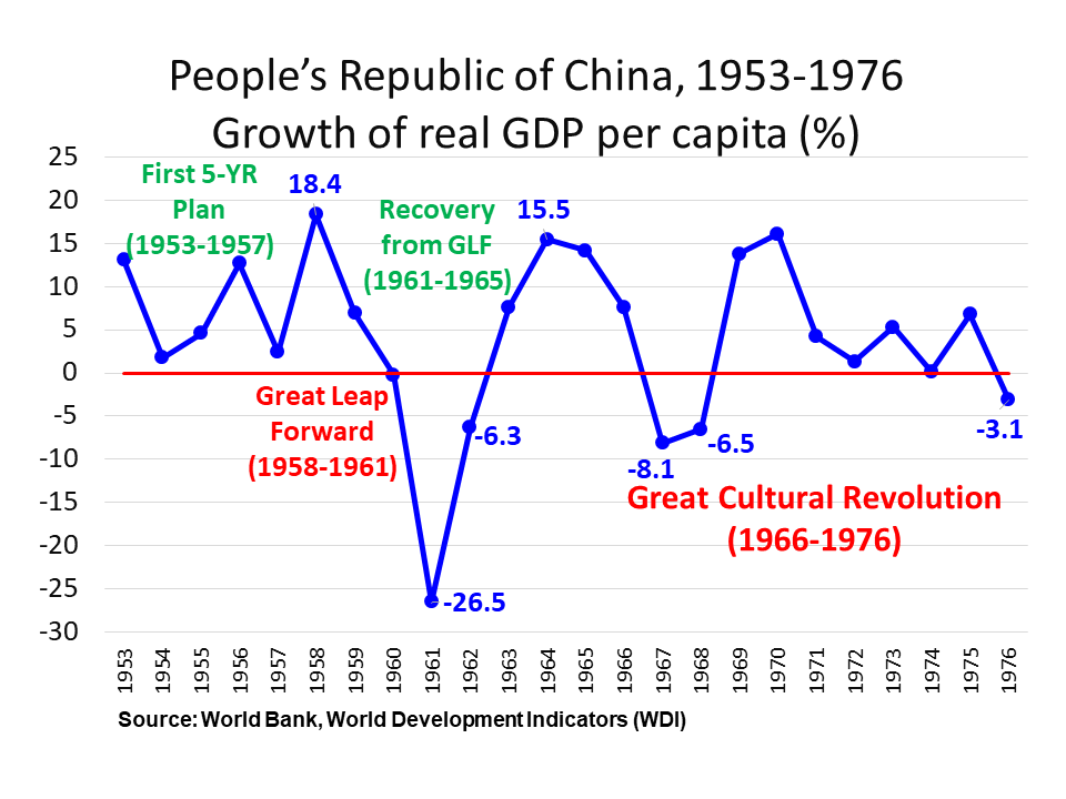 People's Republic of China, 1953-1976 Growth of real GDP per capita