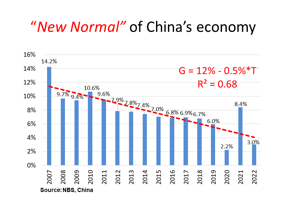 New Normal of China's economy