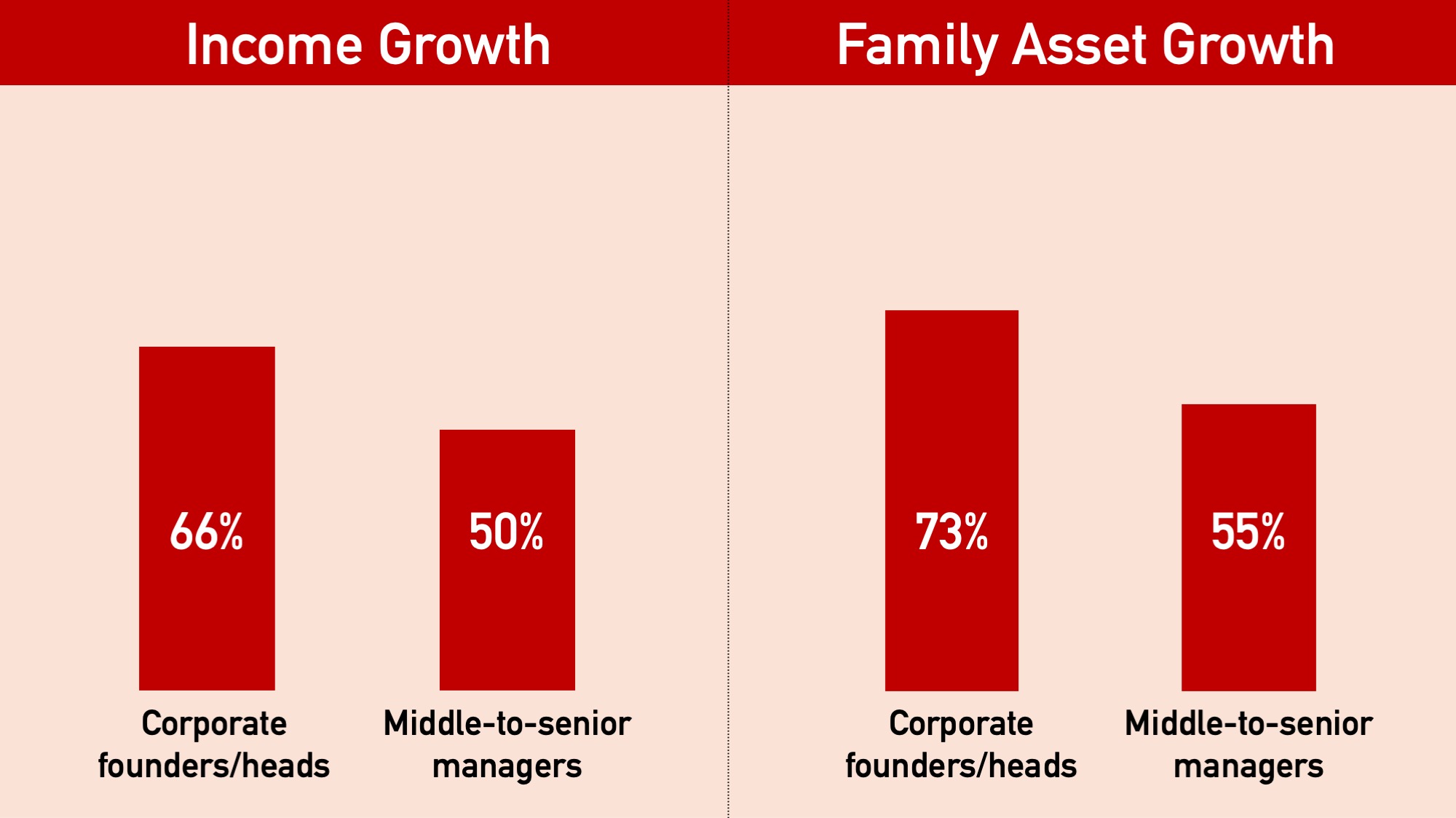 Income growth