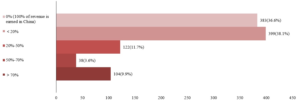 How are Chinese companies going global?Here are 4 important findings    插图1