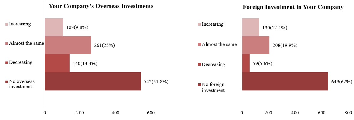 How are Chinese companies going global?Here are 4 important findings    插图8