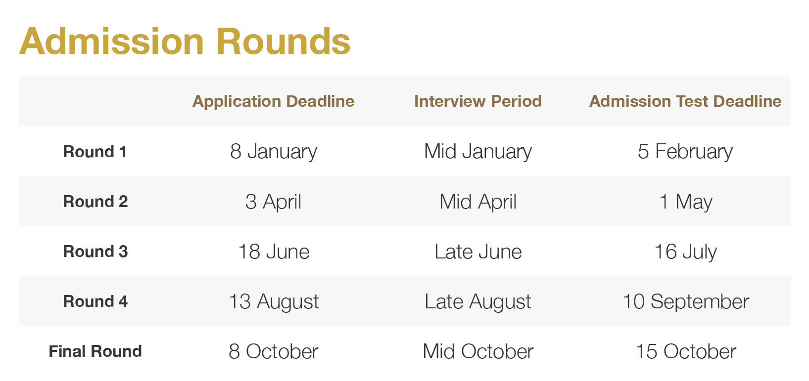 admission rounds 2022