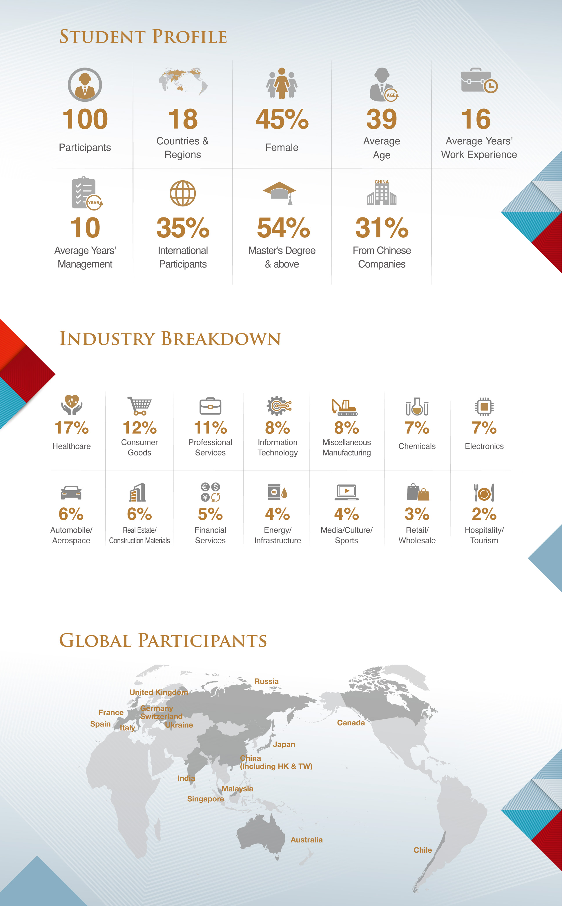 Global EMBA 2021 Class Profile