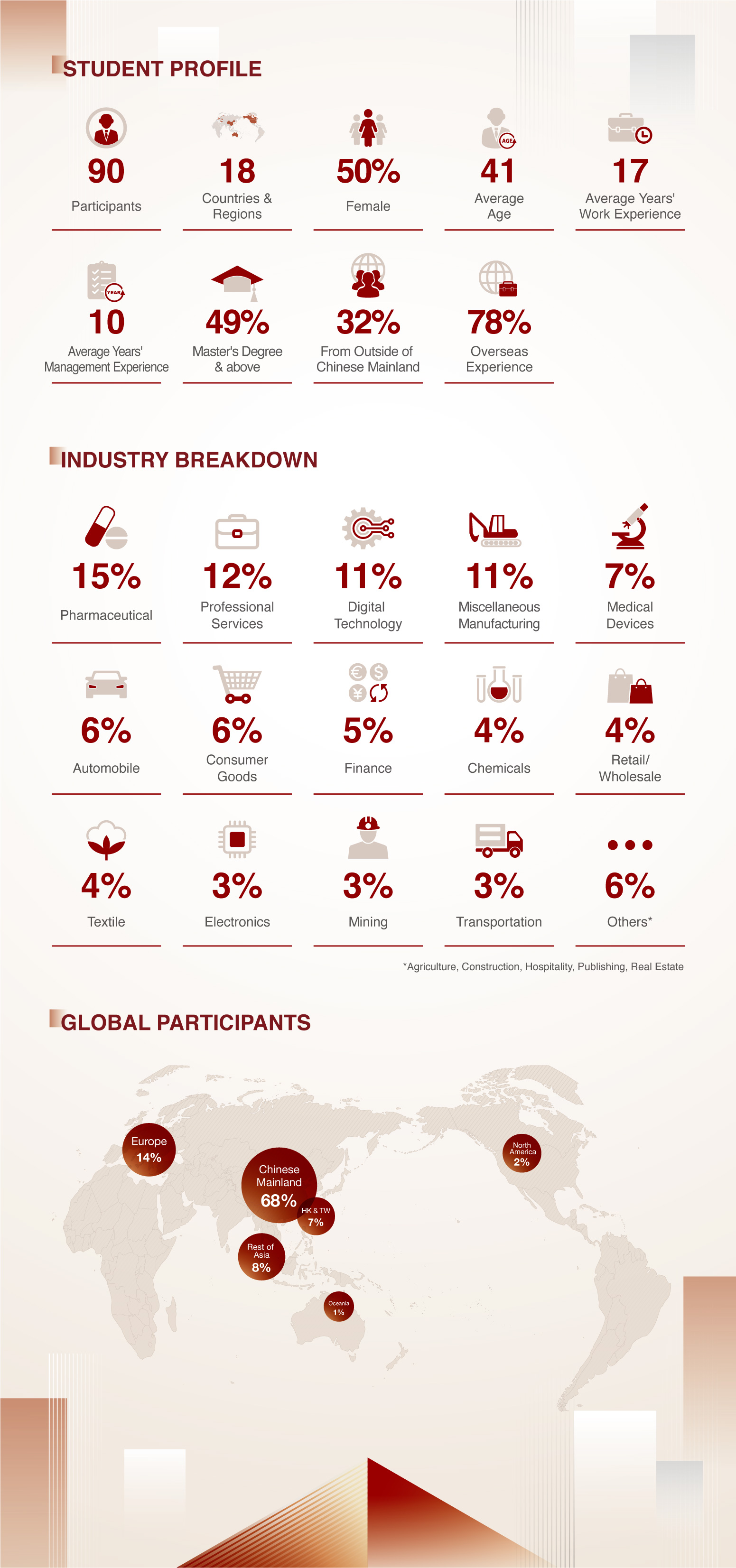 Global EMBA 2022 Class Profile