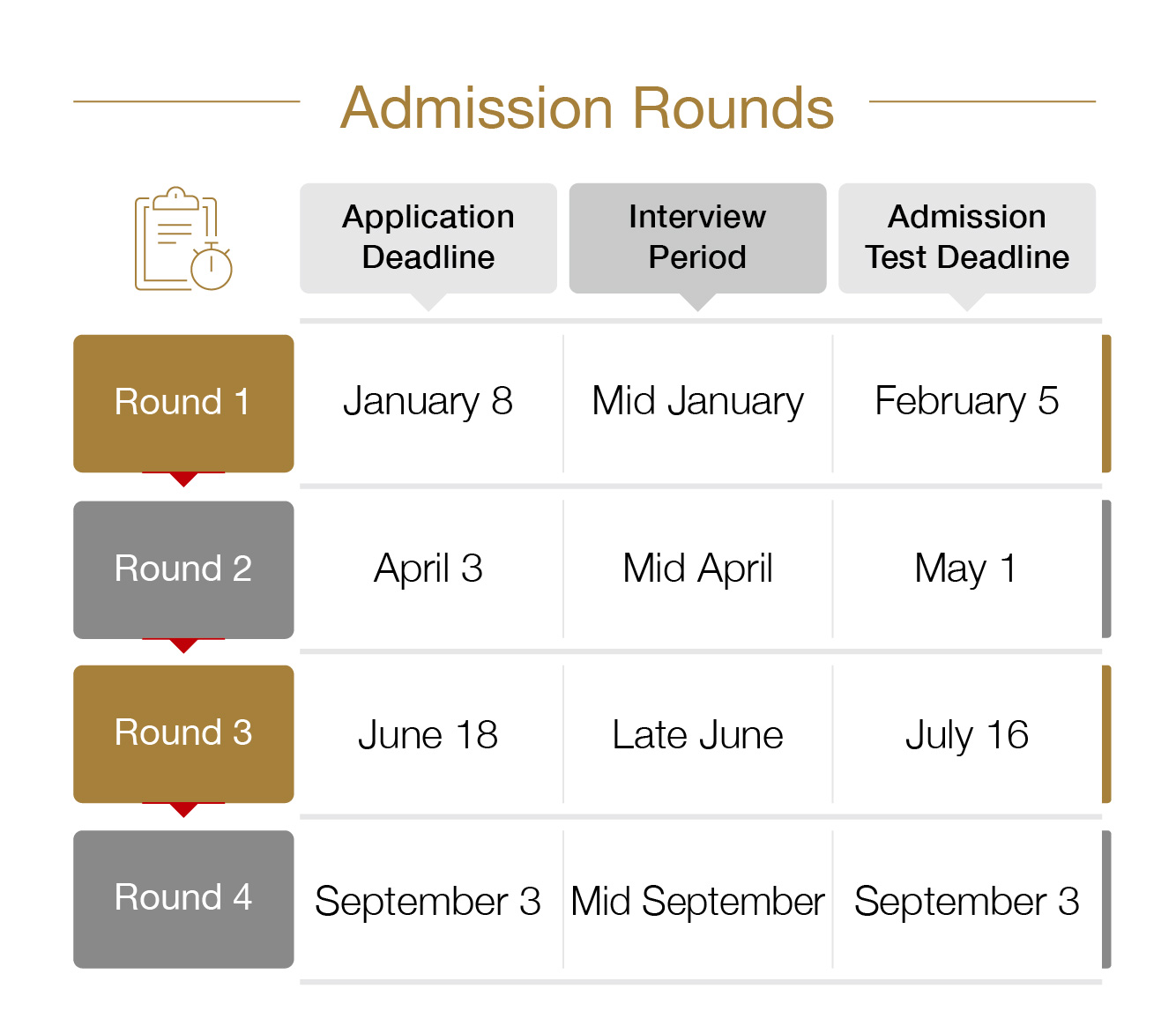 admission rounds 2022
