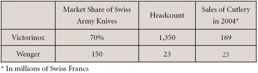 Victorinox revenue outlet