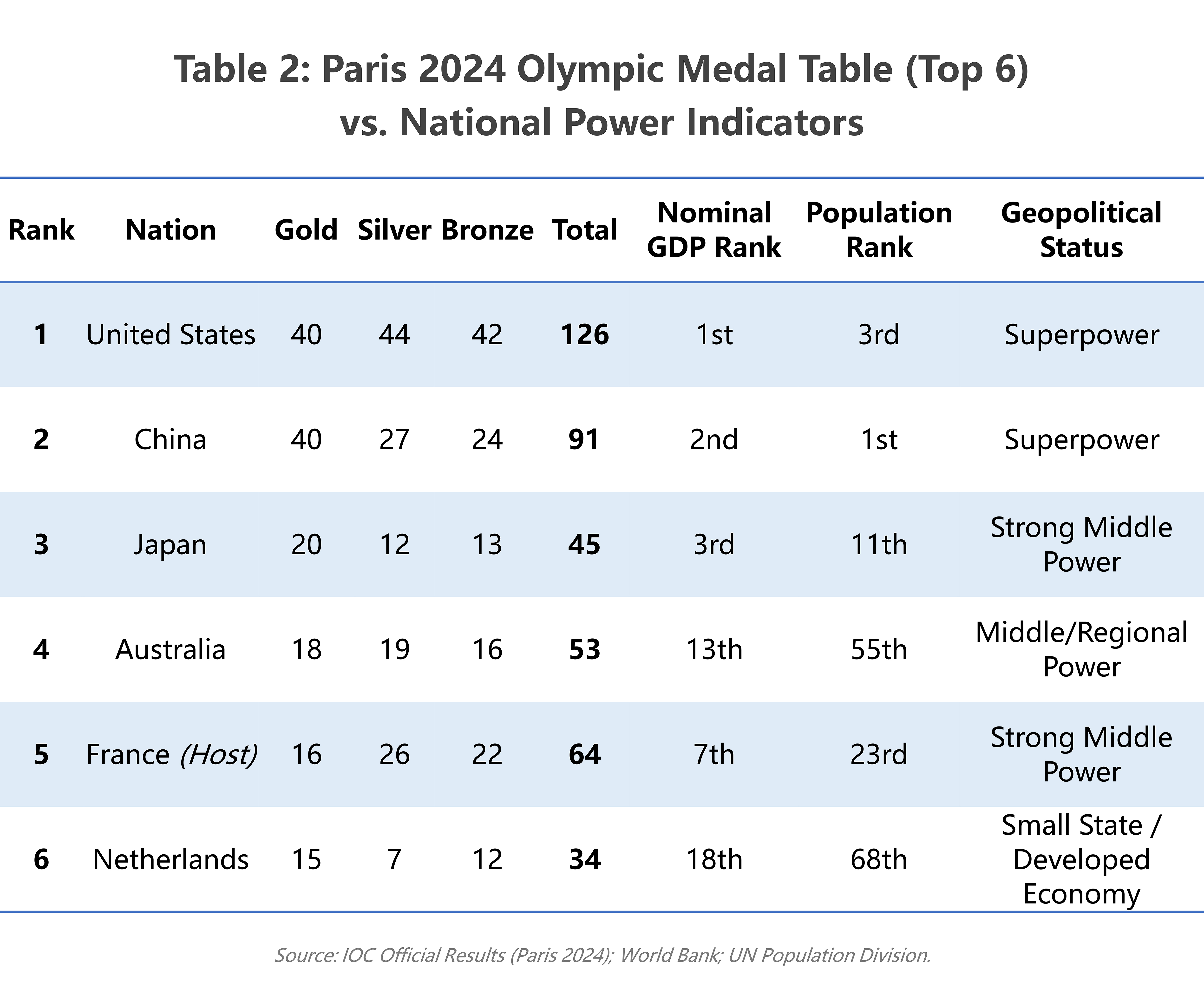 Table 2
