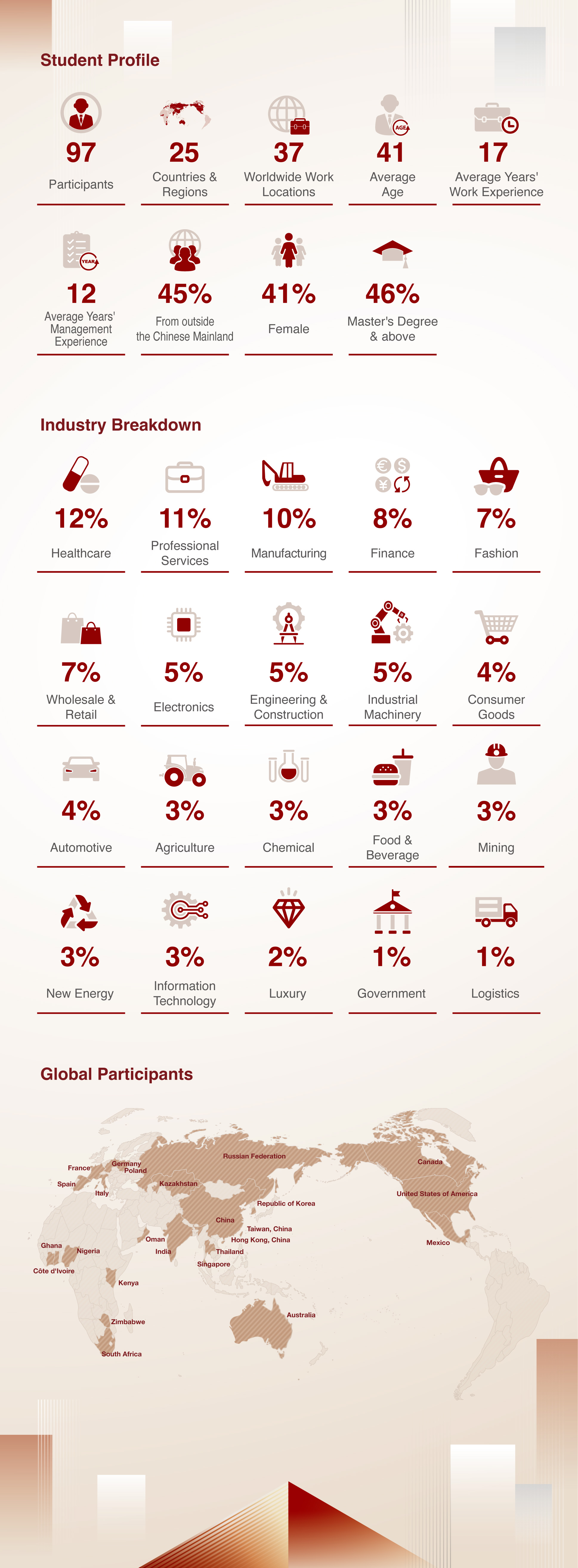 Class Profile of GEMBA 
