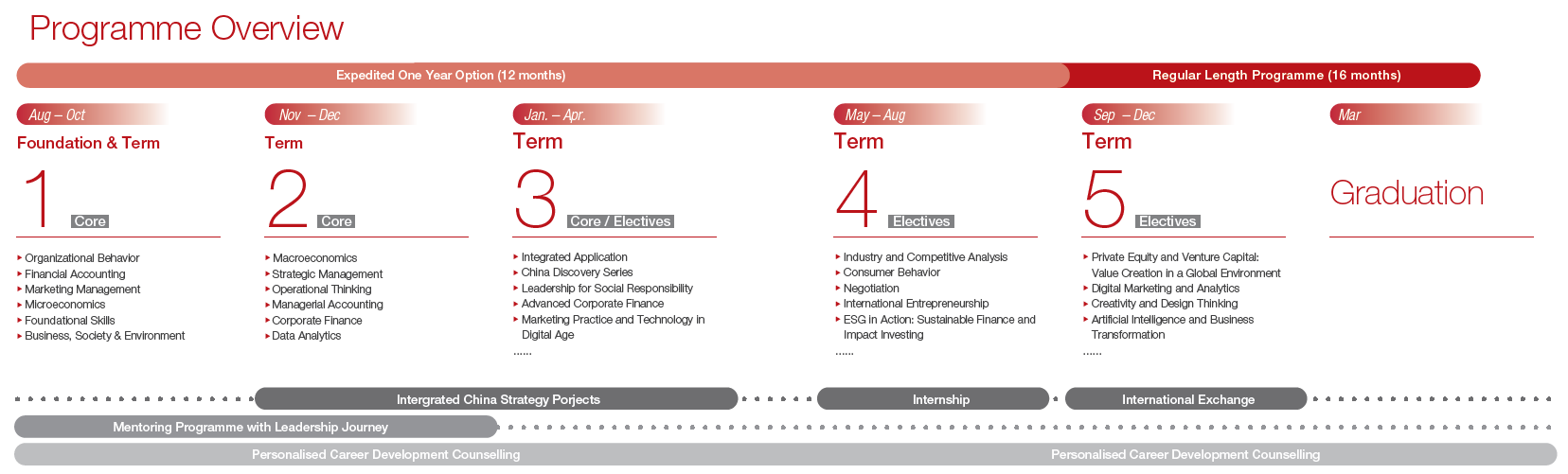 Programme Overview