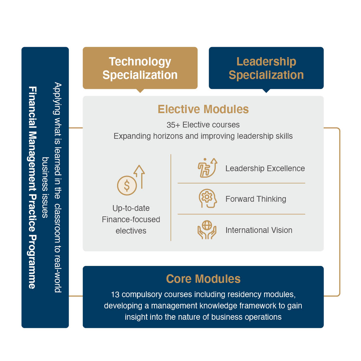 Curriculum Structure