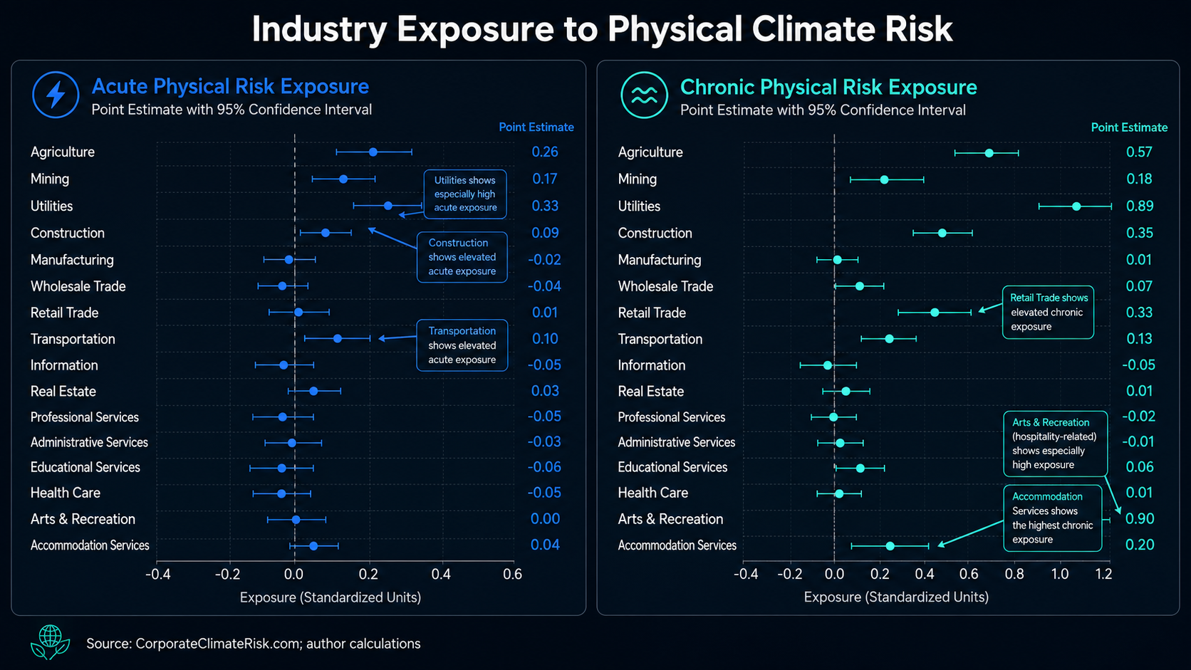 Industry