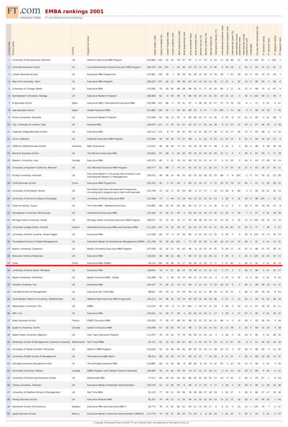 Hec Emba Ranking EMBA programme ranked 29th | CEIBS
